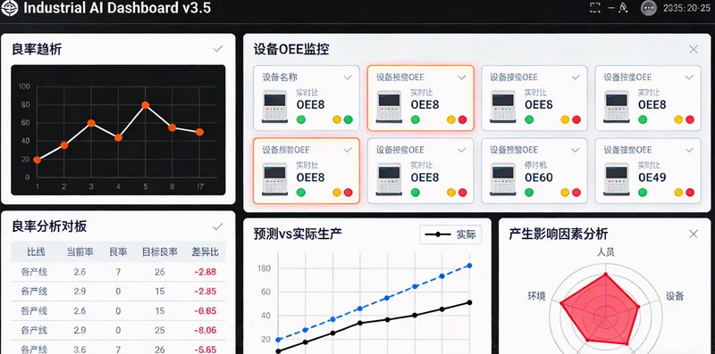 AI节能系统数据监控看板，展示实时与历史能耗对比