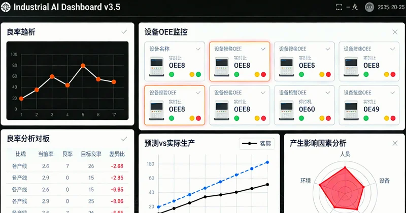 一个制造业AI供应链预测系统的电脑屏幕界面，显示着物料需求预测曲线、库存水位预警和采购建议清单。