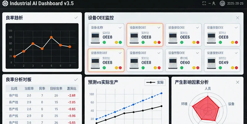 AI归因分析系统数据看板示意图