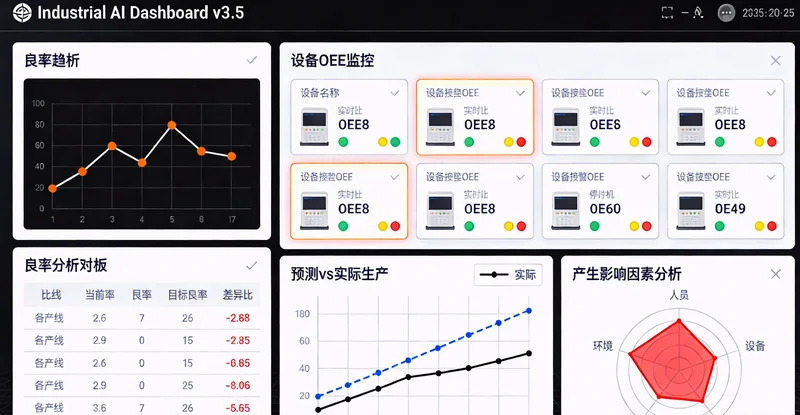 AI需求预测系统生成的周需求趋势看板与实际订单对比图
