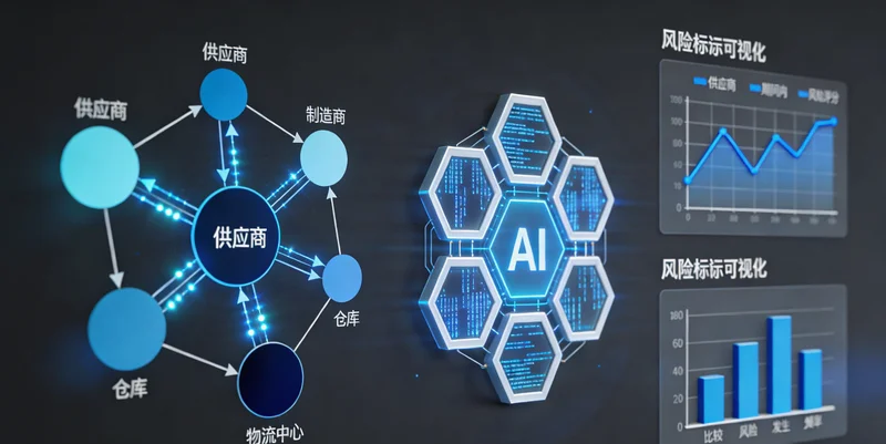 一个简洁的工厂数据看板界面，展示预测曲线、库存水位和风险预警