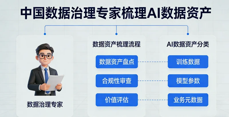 AI收益管理系统处理内外部数据并输出定价建议的简化流程图
