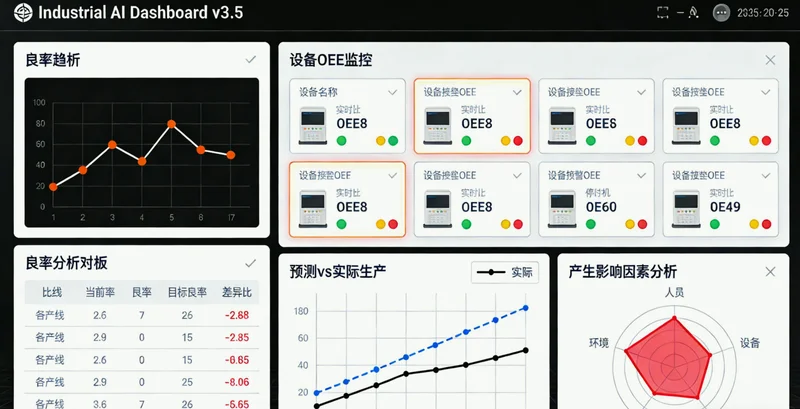 晶圆厂设备数据监控看板示意图,展示多参数趋势曲线